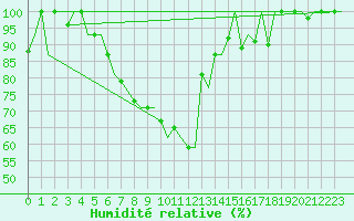 Courbe de l'humidit relative pour Batman