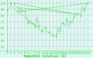 Courbe de l'humidit relative pour Batman