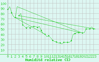 Courbe de l'humidit relative pour Huesca (Esp)