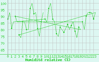 Courbe de l'humidit relative pour Trondheim / Vaernes