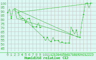 Courbe de l'humidit relative pour Dubrovnik / Cilipi