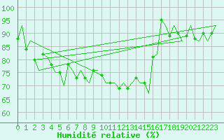 Courbe de l'humidit relative pour Augsburg