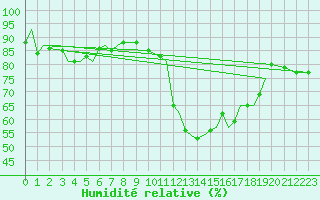 Courbe de l'humidit relative pour Marham