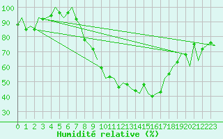 Courbe de l'humidit relative pour Niederstetten