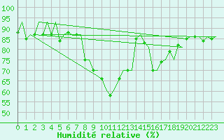 Courbe de l'humidit relative pour Samedam-Flugplatz