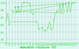 Courbe de l'humidit relative pour Kristiansand / Kjevik