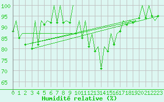 Courbe de l'humidit relative pour Aberdeen (UK)