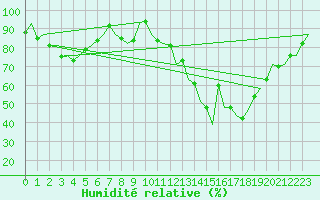 Courbe de l'humidit relative pour Woensdrecht