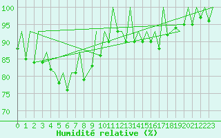 Courbe de l'humidit relative pour Hof