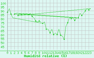 Courbe de l'humidit relative pour Praha Kbely
