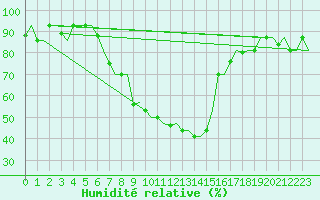 Courbe de l'humidit relative pour Merzifon