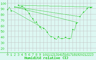 Courbe de l'humidit relative pour Vidsel