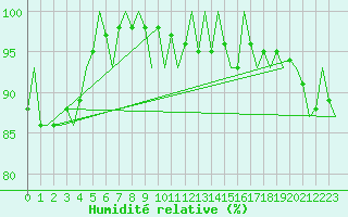 Courbe de l'humidit relative pour Visby Flygplats