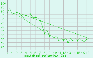 Courbe de l'humidit relative pour Burgos (Esp)