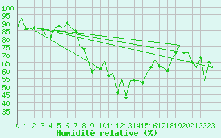 Courbe de l'humidit relative pour San Sebastian (Esp)