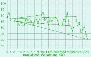 Courbe de l'humidit relative pour Hannover