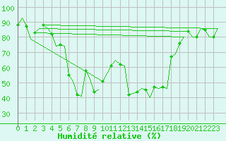 Courbe de l'humidit relative pour Kemi