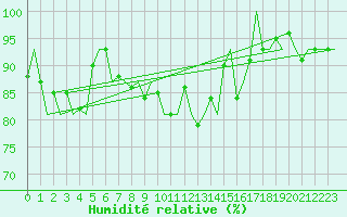 Courbe de l'humidit relative pour Hamburg-Fuhlsbuettel