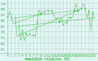 Courbe de l'humidit relative pour Bilbao (Esp)