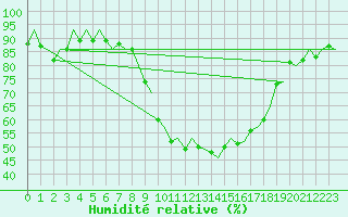 Courbe de l'humidit relative pour Milano / Malpensa