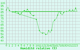 Courbe de l'humidit relative pour Cerklje Airport