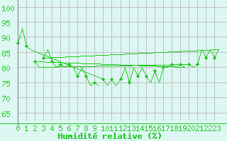 Courbe de l'humidit relative pour Maastricht / Zuid Limburg (PB)