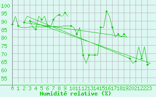 Courbe de l'humidit relative pour Storkmarknes / Skagen