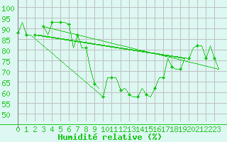 Courbe de l'humidit relative pour Olbia / Costa Smeralda