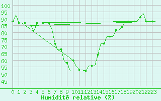 Courbe de l'humidit relative pour Andravida Airport