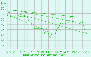 Courbe de l'humidit relative pour Istanbul / Ataturk