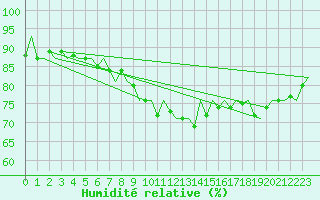 Courbe de l'humidit relative pour Asturias / Aviles