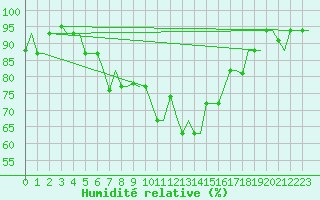 Courbe de l'humidit relative pour Burgas