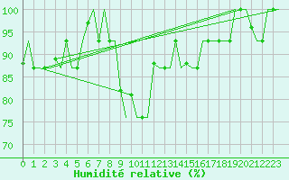 Courbe de l'humidit relative pour Verona / Villafranca