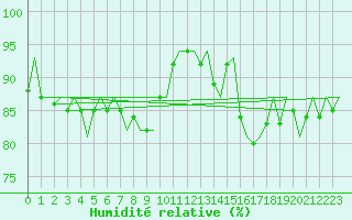 Courbe de l'humidit relative pour Luebeck-Blankensee