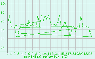 Courbe de l'humidit relative pour Noervenich