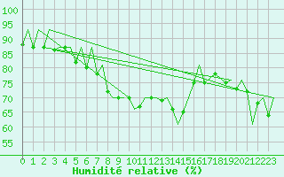 Courbe de l'humidit relative pour Lelystad