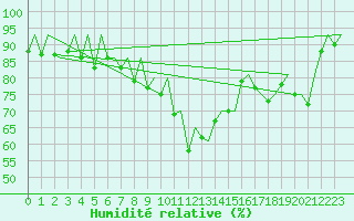 Courbe de l'humidit relative pour Samedam-Flugplatz