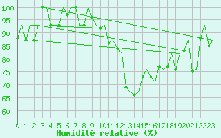 Courbe de l'humidit relative pour Cerklje Airport
