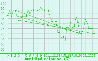 Courbe de l'humidit relative pour Roma / Ciampino