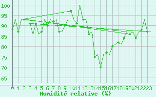 Courbe de l'humidit relative pour Augsburg