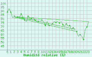 Courbe de l'humidit relative pour Laupheim