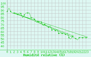 Courbe de l'humidit relative pour Skelleftea Airport