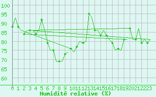 Courbe de l'humidit relative pour Hemavan