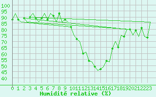 Courbe de l'humidit relative pour Genve (Sw)