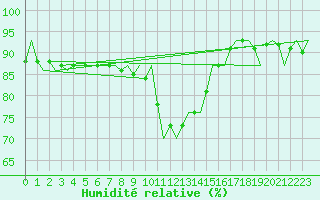 Courbe de l'humidit relative pour Noervenich