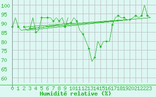 Courbe de l'humidit relative pour Neuburg / Donau