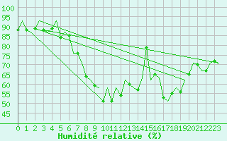 Courbe de l'humidit relative pour Wittmundhaven