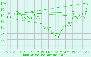 Courbe de l'humidit relative pour Culdrose