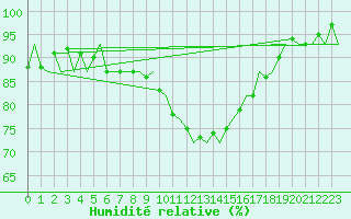 Courbe de l'humidit relative pour Erfurt-Bindersleben