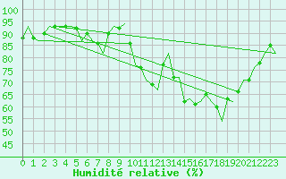 Courbe de l'humidit relative pour Maastricht / Zuid Limburg (PB)